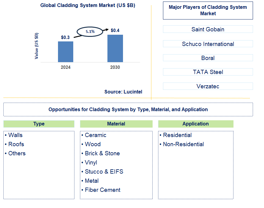 Cladding System Trends and Forecast